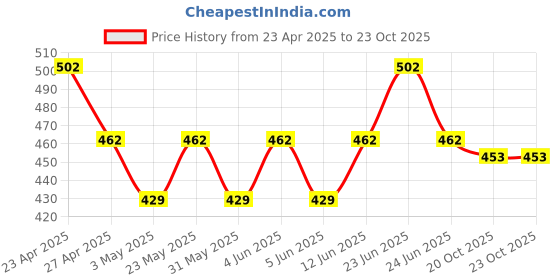 myntra.com COLORS by Rupa Frontline Pack Of 2 Mid-Rise Trunks Colors119_T(1)-Wn(1)-80 colors by rupa frontline Price History Graph from 23 Apr 2025 to 22 Oct 2025