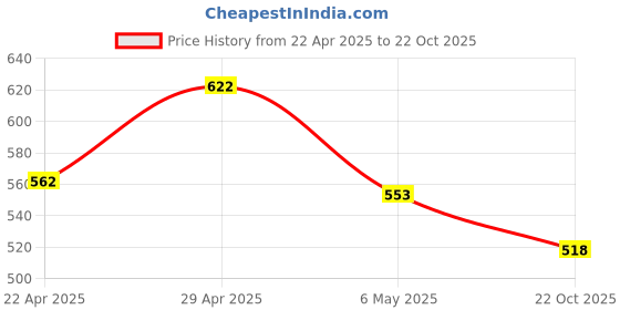 myntra.com COLORS by Rupa Frontline Pack Of 2 Pure Cotton Innerwear Vests Colors_Athlefit-210-B(1)-N colors by rupa frontline Price History Graph from 22 Apr 2025 to 22 Oct 2025