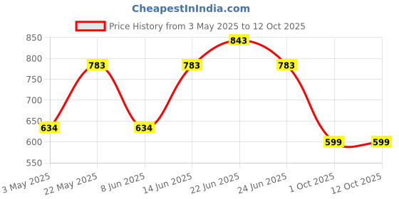 myntra.com COLORS by Rupa Frontline Pack Of 3 Antimicrobial Long Trunks Colors124_B(1)-PBL(1)-T(1)-80 colors by rupa frontline Price History Graph from 3 May 2025 to 12 Oct 2025