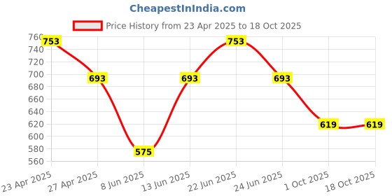 myntra.com COLORS by Rupa Frontline Pack Of 3 Colourblocked Trunks Colors119_N(1)-T(1)-Wn(1)-80 colors by rupa frontline Price History Graph from 23 Apr 2025 to 18 Oct 2025