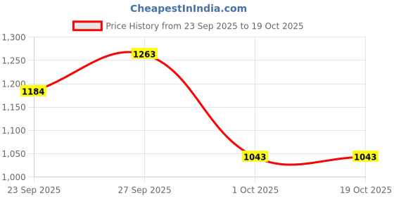 myntra.com COLORS by Rupa Frontline Pack Of 3 Long Trunks 127-AirBL-G-LtBL-AirBlue-AshGrey-Light Blue colors by rupa frontline Price History Graph from 23 Sep 2025 to 17 Oct 2025