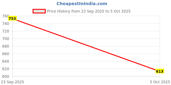 myntra.com COLORS by Rupa Frontline Pack Of 3 Low-Rise Basic Briefs 1002-B-ElBL-Prpl-B-ElBL-Prpl colors by rupa frontline Price History Graph from 23 Sep 2025 to 5 Oct 2025