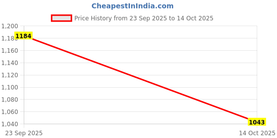 myntra.com COLORS by Rupa Frontline Pack Of 3 Men Colourblocked Short Trunks 127-DRose-G-Teal colors by rupa frontline Price History Graph from 23 Sep 2025 to 14 Oct 2025