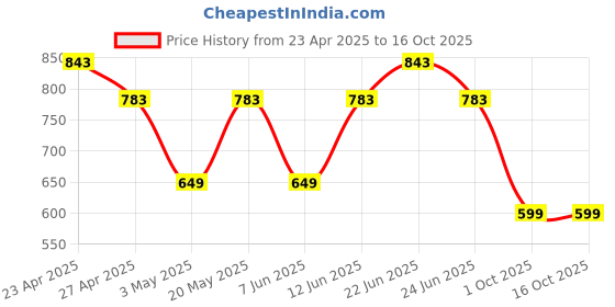 myntra.com COLORS by Rupa Frontline Pack Of 3 Mid-Rise Trunks - Colors124_B(1)-Brw(1)-T(1)-80 colors by rupa frontline Price History Graph from 23 Apr 2025 to 16 Oct 2025