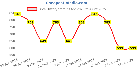 myntra.com COLORS by Rupa Frontline Pack Of 3 Mid-Rise Trunks - Colors124_B(1)-N(1)-Olv(1)-80 colors by rupa frontline Price History Graph from 23 Apr 2025 to 4 Oct 2025