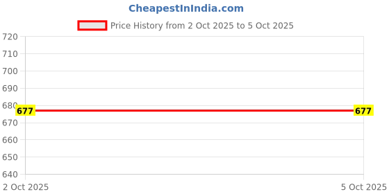 myntra.com COLORS by Rupa Frontline Pack Of 3 Trunks 1101-BrOrng-ElBL-NGrn colors by rupa frontline Price History Graph from 2 Oct 2025 to 4 Oct 2025