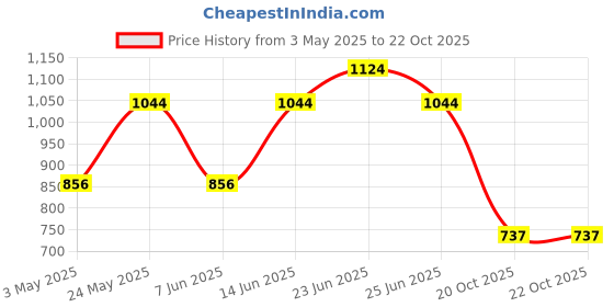 myntra.com COLORS by Rupa Frontline Pack Of 4 Mid-Rise LongTrunk Colors124_N1-PBL1-R1-RBL1-80 colors by rupa frontline Price History Graph from 3 May 2025 to 22 Oct 2025