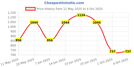 myntra.com COLORS by Rupa Frontline Pack Of 4 Mid-Rise Trunk Colors124_B1-Brw1-PBL1-T1-80 colors by rupa frontline Price History Graph from 11 May 2025 to 4 Oct 2025