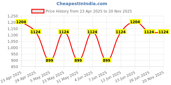 myntra.com COLORS by Rupa Frontline Pack Of 4 Printed Mid-Rise Short Trunks Colors_121-Asst-4-80 colors by rupa frontline Price History Graph from 23 Apr 2025 to 20 Nov 2025