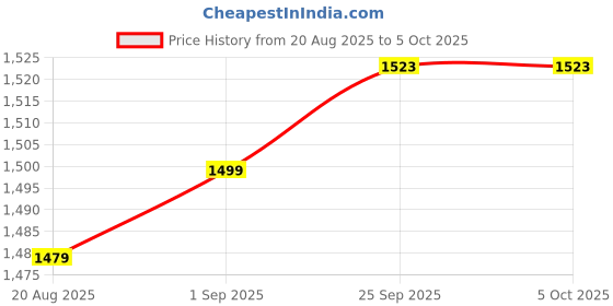 myntra.com colors  of earth Colors of Earth Embroidered Anarkali Sequinned Kurta With Trousers & Dupatta colors  of earth Price History Graph from 20 Aug 2025 to 4 Oct 2025