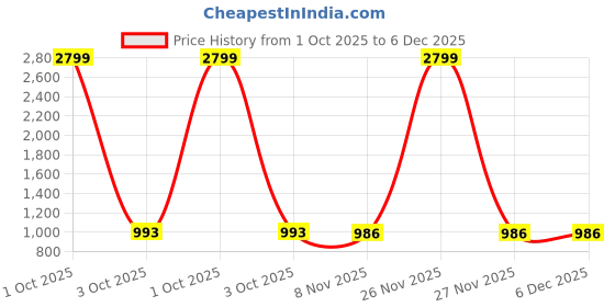 myntra.com colors of earth Colors of Earth Floral Embroidered Sequinned Straight Kurta With Trousers & Dupatta colors of earth Price History Graph from 1 Oct 2025 to 6 Dec 2025