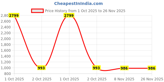 myntra.com colors of earth Colors of Earth Floral Embroidered Straight Kurta With Trousers & Dupatta colors of earth Price History Graph from 1 Oct 2025 to 25 Nov 2025