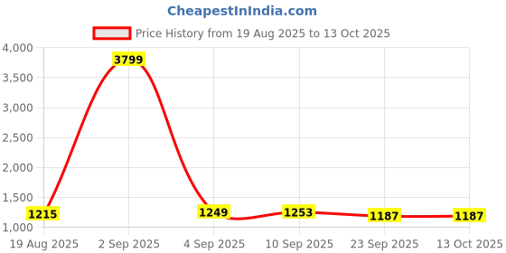 myntra.com colors  of earth Colors of Earth Floral Printed Regular Pure Cotton Kurta With Trousers & Dupatta colors  of earth Price History Graph from 19 Aug 2025 to 12 Oct 2025