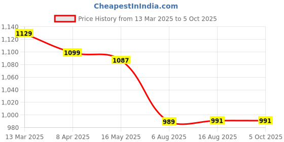myntra.com colors  of earth Colors of Earth Women Embroidered Regular Kurta with Trousers & With Dupatta colors  of earth Price History Graph from 13 Mar 2025 to 4 Oct 2025