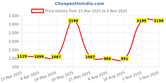 myntra.com colors  of earth Colors of Earth Women Embroidered Regular Kurta with Trousers & With Dupatta colors  of earth Price History Graph from 15 Mar 2025 to 4 Nov 2025
