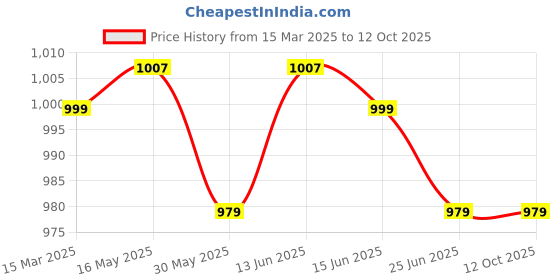 myntra.com colors  of earth Colors of Earth Women Embroidered Regular Kurta with Trousers & With Dupatta colors  of earth Price History Graph from 15 Mar 2025 to 12 Oct 2025