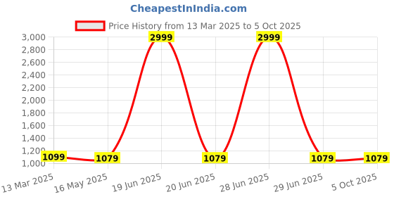 myntra.com colors  of earth Colors of Earth Women Embroidered Regular Kurta with Trousers & With Dupatta colors  of earth Price History Graph from 13 Mar 2025 to 4 Oct 2025