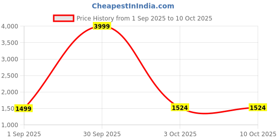 myntra.com colors  of earth Colors of Earth Women Embroidered Regular Sequinned Kurta with Trousers & Dupatta colors  of earth Price History Graph from 1 Sep 2025 to 9 Oct 2025
