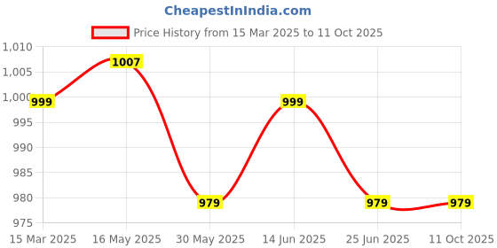 myntra.com colors  of earth Colors of Earth Women Embroidered Regular Thread Work Kurta with Trousers & With Dupatta colors  of earth Price History Graph from 15 Mar 2025 to 10 Oct 2025