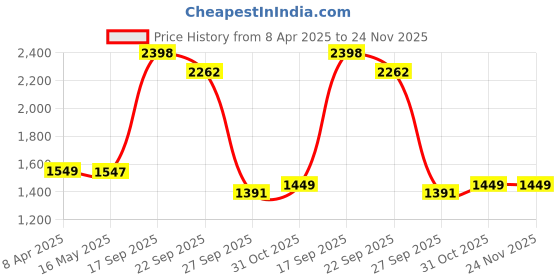 myntra.com colors  of earth Colors of Earth Women Embroidered Regular Thread Work Kurta with Trousers & With Dupatta colors  of earth Price History Graph from 8 Apr 2025 to 24 Nov 2025