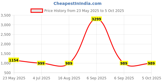 myntra.com colors  of earth Colors of Earth Women Embroidered Regular Thread Work Kurta with Trousers & With Dupatta colors  of earth Price History Graph from 23 May 2025 to 4 Oct 2025
