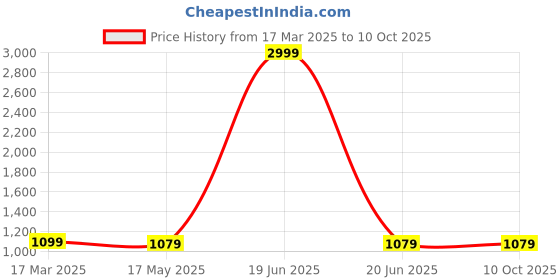 myntra.com colors  of earth Colors of Earth Women Floral Embroidered Regular Sequinned Kurta with Trousers & With Dupatta colors  of earth Price History Graph from 17 Mar 2025 to 10 Oct 2025