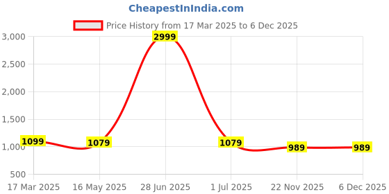 myntra.com colors  of earth Colors of Earth Women Floral Embroidered Regular Sequinned Kurta with Trousers & With Dupatta colors  of earth Price History Graph from 17 Mar 2025 to 5 Dec 2025