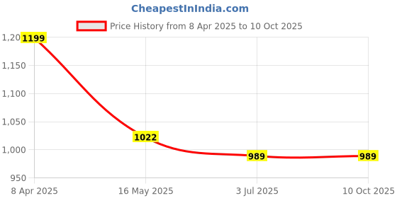 myntra.com colors  of earth Colors of Earth Women Striped Regular Kurta with Trousers & With Dupatta colors  of earth Price History Graph from 8 Apr 2025 to 9 Oct 2025