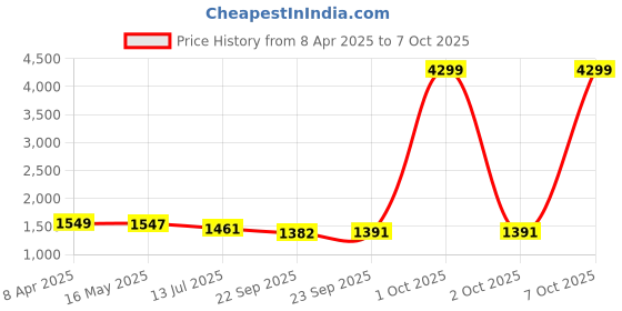 myntra.com colors  of earth Colorsof Earth Ethnic Motifs Yoke Design Anarkali Kurta with Trousers & Dupatta colors  of earth Price History Graph from 8 Apr 2025 to 7 Oct 2025