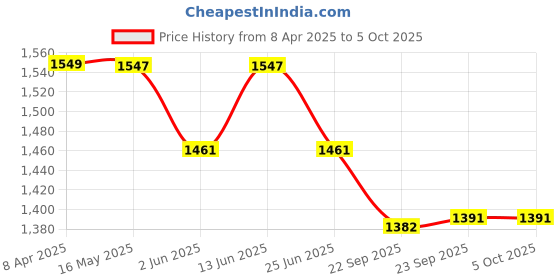 myntra.com colors  of earth Colorsof Earth Ethnic Yoke Design A-Line Sequinned Kurta with Trousers & Dupatta colors  of earth Price History Graph from 8 Apr 2025 to 5 Oct 2025