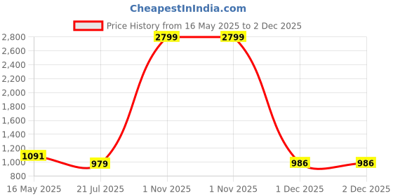 myntra.com colors of earth Colorsof Earth Floral Embroidered Sequinned Straight Kurta With Trousers & Dupatta colors of earth Price History Graph from 16 May 2025 to 1 Dec 2025