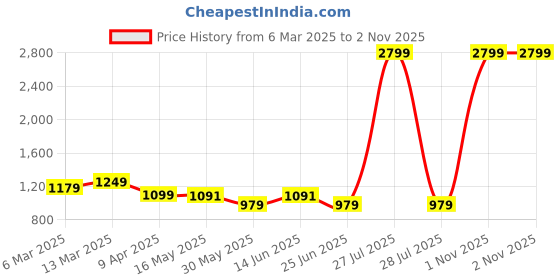 myntra.com Colors  of Earth Floral Embroidered Straight Kurta With Trousers & Dupatta colors  of earth Price History Graph from 6 Mar 2025 to 2 Nov 2025
