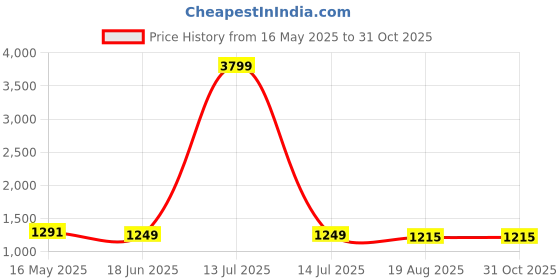 myntra.com colors  of earth Colors of Earth Floral Printed Pure Cotton Anarkali Kurta With Trousers And Dupatta colors  of earth Price History Graph from 16 May 2025 to 31 Oct 2025