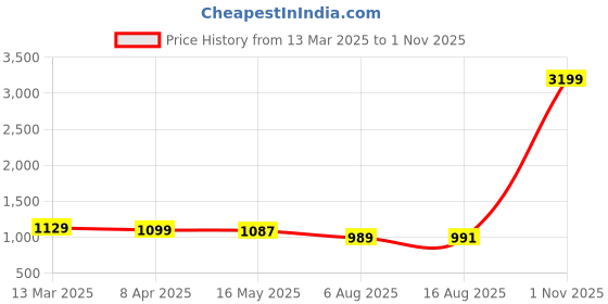 myntra.com colors  of earth Colors of Earth Women Embroidered Regular Kurta with Trousers & With Dupatta colors  of earth Price History Graph from 13 Mar 2025 to 1 Nov 2025