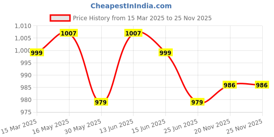 myntra.com colors of earth Colors of Earth Women Embroidered Regular Kurta with Trousers & With Dupatta colors of earth Price History Graph from 15 Mar 2025 to 25 Nov 2025