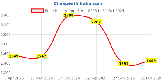 myntra.com colors  of earth Colors of Earth Women Embroidered Regular Thread Work Kurta with Trousers & With Dupatta colors  of earth Price History Graph from 8 Apr 2025 to 31 Oct 2025