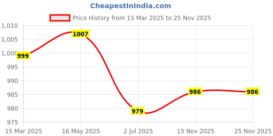 myntra.com colors of earth Colors of Earth Women Ethnic Motifs Embroidered Regular Kurta with Trousers & With Dupatta colors of earth Price History Graph from 15 Mar 2025 to 25 Nov 2025