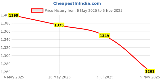 myntra.com colors of earth Colors of Earth Women Ethnic Motifs Embroidered Regular Pure Cotton Kurta with Trousers & With Dupatta colors of earth Price History Graph from 6 May 2025 to 5 Nov 2025