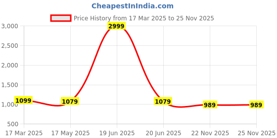 myntra.com colors  of earth Colors of Earth Women Floral Embroidered Regular Sequinned Kurta with Trousers & With Dupatta colors  of earth Price History Graph from 17 Mar 2025 to 25 Nov 2025