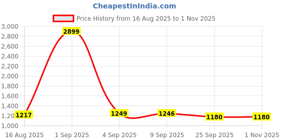 myntra.com colors  of earth Colors of Earth Women Floral Embroidered Thread Work Kurta with Trousers & Dupatta colors  of earth Price History Graph from 16 Aug 2025 to 31 Oct 2025