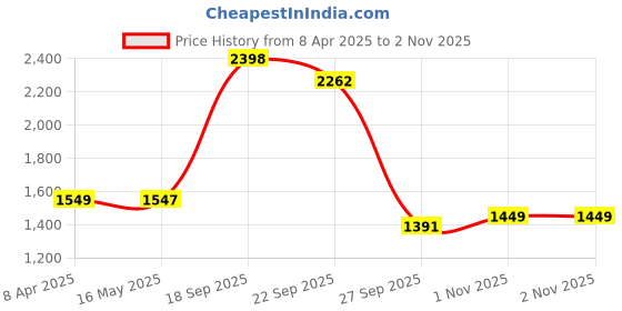 myntra.com colors  of earth Colors of Earth Women Floral Yoke Design Regular Thread Work Kurta with Trousers & With Dupatta colors  of earth Price History Graph from 8 Apr 2025 to 1 Nov 2025