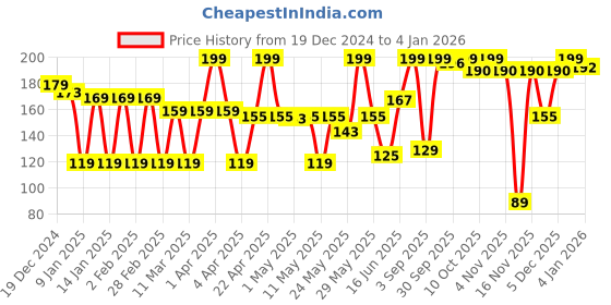 myntra.com Colors Queen 100% Waterproof & Long Lasting Brow Master Pencil- 1 g- Black colors queen Price History Graph from 19 Dec 2024 to 4 Jan 2026