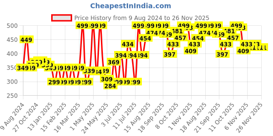 myntra.com Colors Queen 24K Gold Water-Based Serum with Essential Oils - 30 ml colors queen Price History Graph from 9 Aug 2024 to 25 Nov 2025