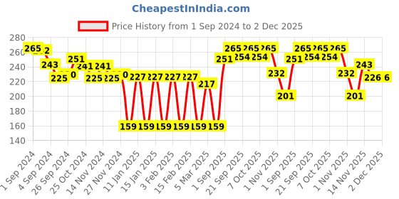 myntra.com Colors Queen 3 In 1 Oil Free Water Proof Foundation with Primer 60 ml - Golden Beige 03 colors queen Price History Graph from 1 Sep 2024 to 1 Dec 2025