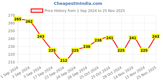 myntra.com Colors Queen 3 In 1 Oil Free Water Proof Foundation with Primer 60 ml- Natural Almonds 04 colors queen Price History Graph from 1 Sep 2024 to 25 Nov 2025