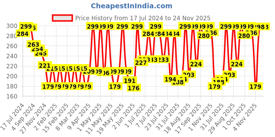 myntra.com Colors Queen 9-In-1 Nude It Eyeshadow Palette - 18g - Shade 03 colors queen Price History Graph from 17 Jul 2024 to 24 Nov 2025