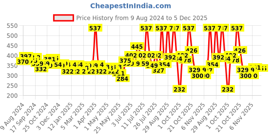 myntra.com Colors Queen Affair 3-Pcs Matte Nail Lacquer- 13ml Each -Chilli Spice-Sunset-Zesty Delight colors queen Price History Graph from 9 Aug 2024 to 5 Dec 2025