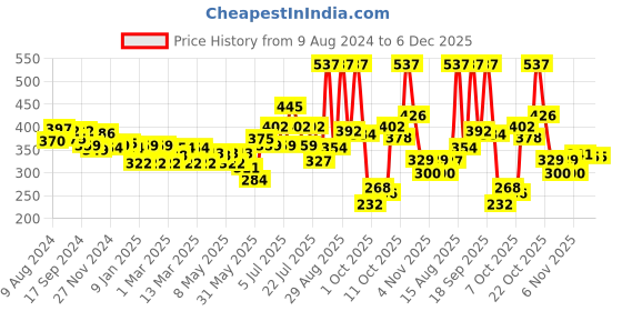 myntra.com Colors Queen Affair 3-Pcs Matte Nail Lacquer- 13ml Each -Muddy Water-Old Pearls-Maroon colors queen Price History Graph from 9 Aug 2024 to 5 Dec 2025