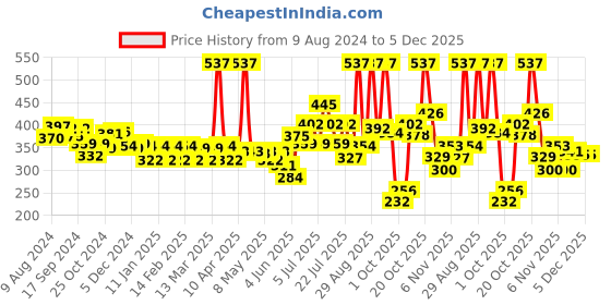 myntra.com Colors Queen Affair 3-Pcs Matte Nail Lacquer- 13ml Each -Pista Chaos-Jungle Green-Caramel colors queen Price History Graph from 9 Aug 2024 to 5 Dec 2025