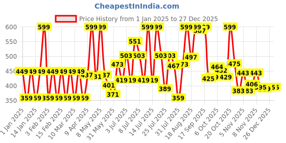 myntra.com Colors Queen Air Brush Finish Foundation With Primer & Hyaluronic Acid 55ml Rose Blush 02 colors queen Price History Graph from 1 Jan 2025 to 27 Dec 2025